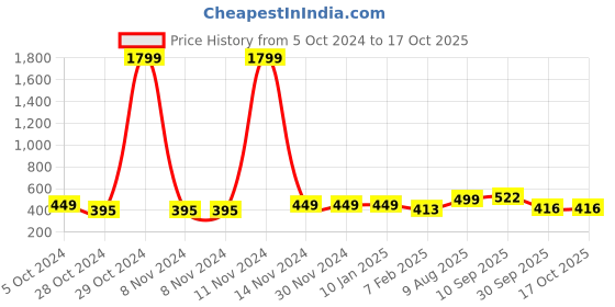 firstcry.com UniqChoice Pure Cotton Jaipuri Traditonal Double BedSheet With 2 Pillow Cover uniqchoice Price History Graph from 5 Oct 2024 to 17 Oct 2025
