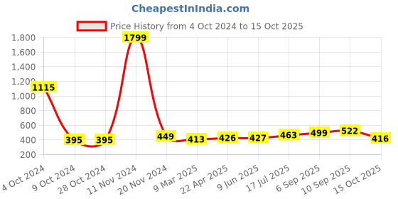 firstcry.com UniqChoice Pure Cotton Jaipuri Traditonal Double BedSheet With 2 Pillow Cover uniqchoice Price History Graph from 4 Oct 2024 to 15 Oct 2025