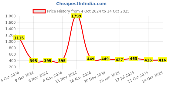 firstcry.com UniqChoice Pure Cotton Jaipuri Traditonal Double BedSheet With 2 Pillow Cover uniqchoice Price History Graph from 4 Oct 2024 to 13 Oct 2025