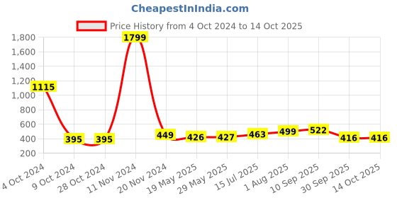 firstcry.com UniqChoice Pure Cotton Jaipuri Traditonal Double BedSheet With 2 Pillow Cover uniqchoice Price History Graph from 4 Oct 2024 to 14 Oct 2025