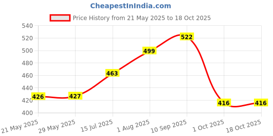 firstcry.com UniqChoice Pure Cotton Jaipuri Traditonal Double BedSheet With 2 Pillow Cover uniqchoice Price History Graph from 21 May 2025 to 17 Oct 2025