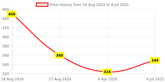 firstcry.com Unique 4 Player Travelling Crossword Game - Multicolour unique Price History Graph from 18 Aug 2024 to 4 Jul 2025