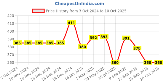 firstcry.com safe-o-kid Unique High Density U Shaped Edge Guard Pack of 2 - Black safe-o-kid Price History Graph from 3 Oct 2024 to 10 Oct 2025