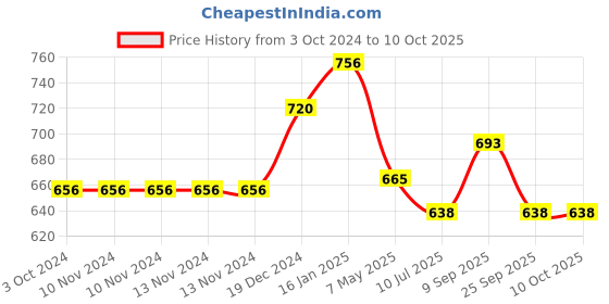 firstcry.com safe-o-kid Unique High Density U Shaped Edge Guard Pack of 4 - Cream safe-o-kid Price History Graph from 3 Oct 2024 to 10 Oct 2025