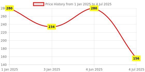 firstcry.com Unique Rainbow Rubik Cube - Multicolor unique Price History Graph from 1 Jan 2025 to 4 Jul 2025
