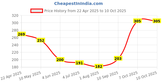 firstcry.com Unique Rainbow Rubiks Cube - Multicolor unique Price History Graph from 22 Apr 2025 to 9 Oct 2025