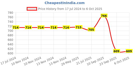 firstcry.com Uniquebuyin 360 Rotating Discoball Baby Crawling Spinning Stunt Duck Toy - Multicolor uniquebuyin Price History Graph from 17 Jul 2024 to 6 Oct 2025