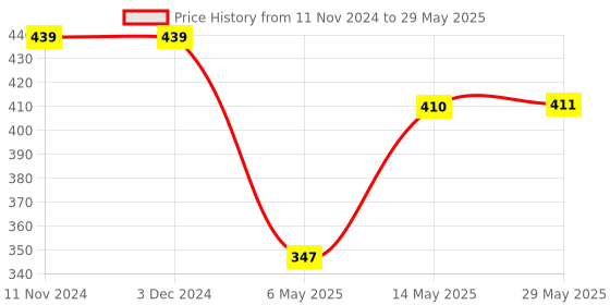firstcry.com Uniquebuyin 5 Layer Roll Ball Drop and Roll Swirl Tower - Multicolour uniquebuyin Price History Graph from 11 Nov 2024 to 29 May 2025