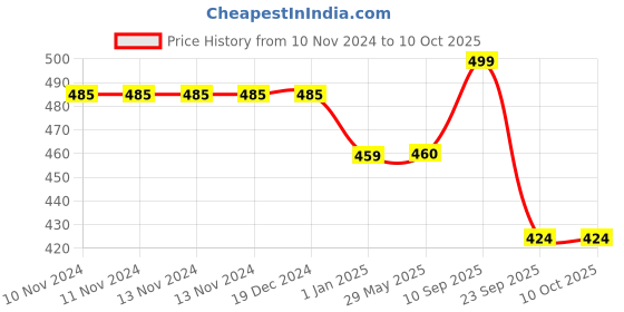 firstcry.com Uniquebuyin Concept Racing Car Toy With 360 Degree Rotation - Multicolor uniquebuyin Price History Graph from 10 Nov 2024 to 9 Oct 2025