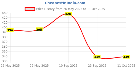 firstcry.com Uniquebuyin Crawling Baby Toy with Lights & Music - Multicolor uniquebuyin Price History Graph from 26 May 2025 to 11 Oct 2025