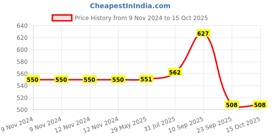 firstcry.com Uniquebuyin Foam Gun - Multicolour uniquebuyin Price History Graph from 9 Nov 2024 to 14 Oct 2025