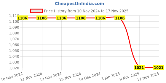 firstcry.com Uniquebuyin Iron Man Dancing Toy - Red Silver uniquebuyin Price History Graph from 10 Nov 2024 to 15 Nov 2025