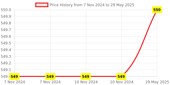 firstcry.com Uniquebuyin Musical Dog Toy With Music and Light For Kids Multi Shape and Color( Available Design Can Be Ship) uniquebuyin Price History Graph from 7 Nov 2024 to 29 May 2025