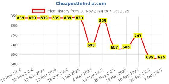 firstcry.com UNIQUEBUYIN Musical Rabbit Piano with Different Sounds - Multicolor uniquebuyin Price History Graph from 10 Nov 2024 to 7 Oct 2025