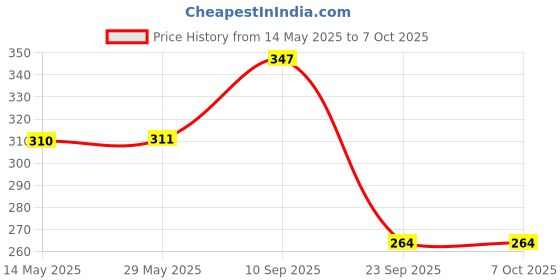 firstcry.com Uniquebuyin Peppa Pig Spoon & Fork Set of 4 - Multicolour uniquebuyin Price History Graph from 14 May 2025 to 6 Oct 2025