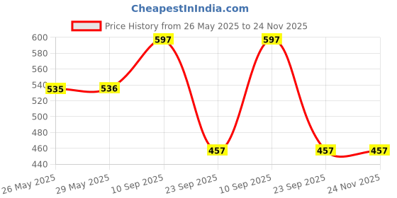 firstcry.com Uniquebuyin Premium Swimming Goggles with Engraved Water Species on Heads trap Along With Attach Earplug-ANY COLOR CAN BE SHIP ( Pack of 1) uniquebuyin Price History Graph from 26 May 2025 to 24 Nov 2025