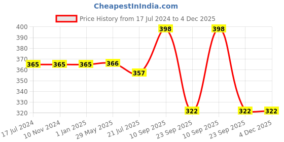 firstcry.com Uniquebuyin Small Stunt Cars Pack of 4 - Multicolour uniquebuyin Price History Graph from 17 Jul 2024 to 4 Dec 2025
