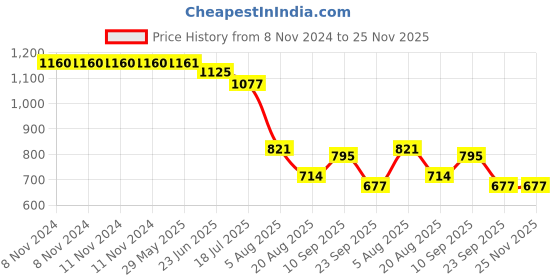 firstcry.com Uniquebuyin Superhero Action Figure - Height 30 cm uniquebuyin Price History Graph from 8 Nov 2024 to 24 Nov 2025
