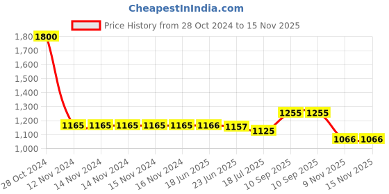 firstcry.com Uniquebuyin Superhero Action Figure - Height 30 cm uniquebuyin Price History Graph from 28 Oct 2024 to 14 Nov 2025