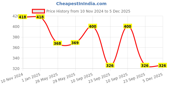 firstcry.com Uniquebuyin Swimming Goggles  Leak Proof Anti fog UV Protection Adjustable Silicone Strap Clear Wide Vision with protection set Bliss Blue SSTP - Multicolor uniquebuyin Price History Graph from 10 Nov 2024 to 5 Dec 2025