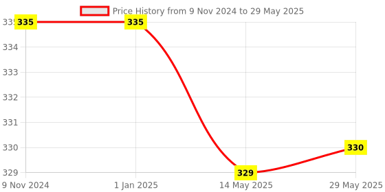 firstcry.com Uniquebuyin Unicorn Spoon Set of 4 - Multicolour uniquebuyin Price History Graph from 9 Nov 2024 to 29 May 2025