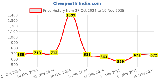 firstcry.com nusyl Unisex Full Sleeves Placement Game Console Printed Hooded Sweatshirts - Burgundy nusyl Price History Graph from 27 Oct 2024 to 18 Nov 2025
