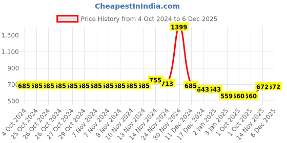 firstcry.com nusyl Unisex Full Sleeves Placement Game Console Printed Hooded Sweatshirts - Burgundy nusyl Price History Graph from 4 Oct 2024 to 6 Dec 2025