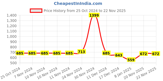 firstcry.com nusyl Unisex Full Sleeves Placement Game Console Printed Hooded Sweatshirts - Burgundy nusyl Price History Graph from 25 Oct 2024 to 22 Nov 2025