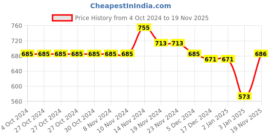 firstcry.com nusyl Unisex Full Sleeves Placement Space Theme Printed Hooded Sweatshirts - Black nusyl Price History Graph from 4 Oct 2024 to 19 Nov 2025