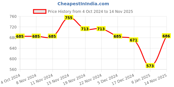 firstcry.com nusyl Unisex Full Sleeves Placement Space Theme Printed Hooded Sweatshirts - Black nusyl Price History Graph from 4 Oct 2024 to 14 Nov 2025