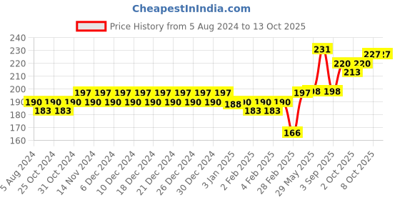 firstcry.com United Agencies 2 In 1 Joy Pull Along Rattle - (Color May Vary) united agencies Price History Graph from 5 Aug 2024 to 13 Oct 2025