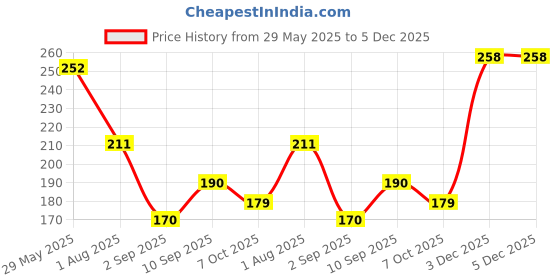 firstcry.com United Agencies 3D Helecopter - Red united agencies Price History Graph from 29 May 2025 to 5 Dec 2025