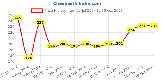firstcry.com United Agencies Anam Friction Powered Toy Jeep - (Color May Vary) united agencies Price History Graph from 27 Jul 2024 to 19 Oct 2025