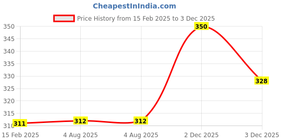 firstcry.com United Agencies Boom Racer Car - Yellow united agencies Price History Graph from 15 Feb 2025 to 3 Dec 2025