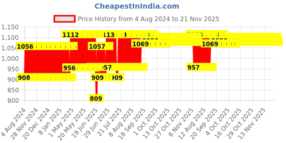 firstcry.com United Agencies Building Blocks Toy Set Multicolor - 50 Pieces united agencies Price History Graph from 4 Aug 2024 to 21 Nov 2025