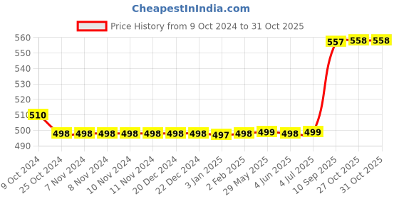 firstcry.com United Agencies City Ambulance Friction Power - Red and White united agencies Price History Graph from 9 Oct 2024 to 30 Oct 2025