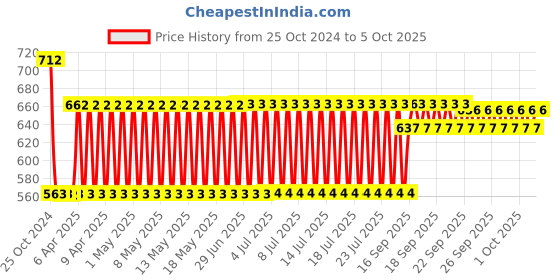 firstcry.com United Agencies Fidget Spinner Pack of 4- Multicolor united agencies Price History Graph from 25 Oct 2024 to 5 Oct 2025