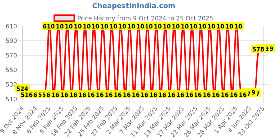 firstcry.com United Agencies Fire Engine Friction Power - Red and Grey united agencies Price History Graph from 9 Oct 2024 to 25 Oct 2025