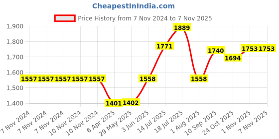 firstcry.com United Agencies Friction Dumper Truck Toy- Blue united agencies Price History Graph from 7 Nov 2024 to 2 Nov 2025