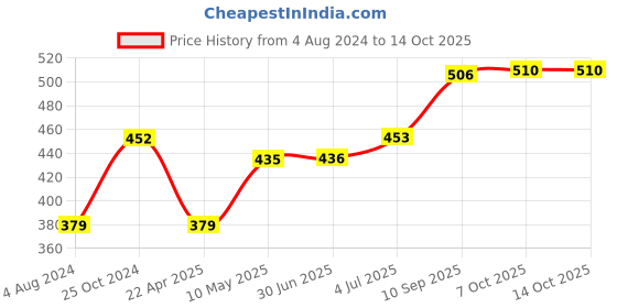 firstcry.com United Agencies Friction Power Rambo Cement Mixer Toy - Multicolor united agencies Price History Graph from 4 Aug 2024 to 13 Oct 2025