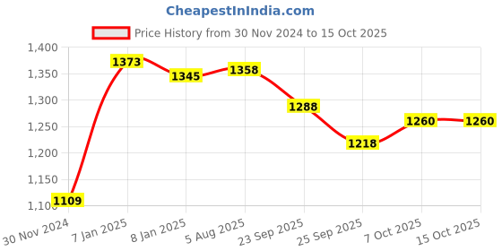 firstcry.com United Agencies Friction Powered Anand Loader Toy - Yellow Black united agencies Price History Graph from 30 Nov 2024 to 15 Oct 2025