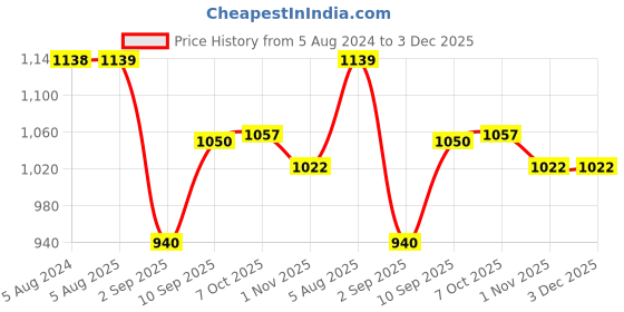 firstcry.com United Agencies Friction Powered Anand Tractor Toy - Green & Grey united agencies Price History Graph from 5 Aug 2024 to 3 Dec 2025