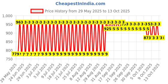 firstcry.com United Agencies Friction Powered  Beast Cement Mixer - Multi color united agencies Price History Graph from 29 May 2025 to 13 Oct 2025