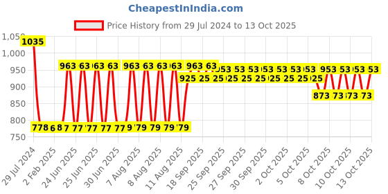 firstcry.com United Agencies Friction Powered  Beast Container Toy - Multicolor united agencies Price History Graph from 29 Jul 2024 to 13 Oct 2025