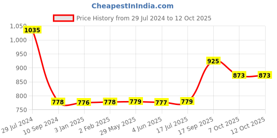 firstcry.com United Agencies Friction Powered Beast Dumper Toy - Multicolor united agencies Price History Graph from 29 Jul 2024 to 12 Oct 2025