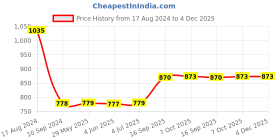firstcry.com United Agencies Friction Powered Beast Oil Tanker Toy - Multicolor united agencies Price History Graph from 17 Aug 2024 to 4 Dec 2025