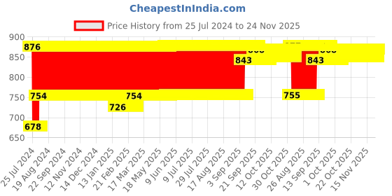 firstcry.com United Agencies Friction Powered Bus - Color May Vary united agencies Price History Graph from 25 Jul 2024 to 24 Nov 2025