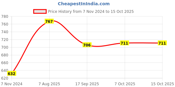 firstcry.com United Agencies Friction Powered Maxi Cab - Yellow united agencies Price History Graph from 7 Nov 2024 to 14 Oct 2025