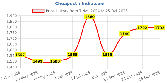 firstcry.com United Agencies Friction Powered Mega Dumper Toy - Multicolor united agencies Price History Graph from 7 Nov 2024 to 25 Oct 2025