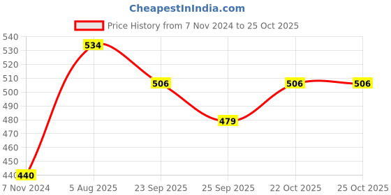 firstcry.com United Agencies Gear Pull Along Elephant Toy - Multicolor united agencies Price History Graph from 7 Nov 2024 to 24 Oct 2025